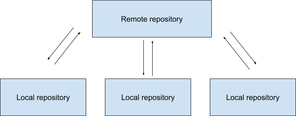 Diagram showing remote and local Git repos