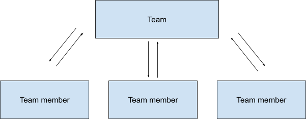 Diagram showing team and its members. It has the same structure as the diagram showing git repos